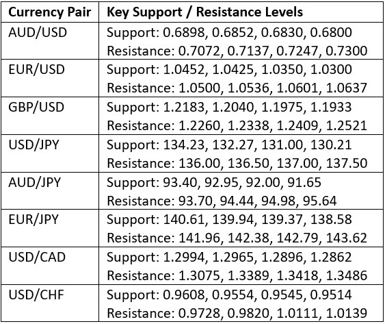 Key Support and Resistance Levels Key Support and Resistance Levels