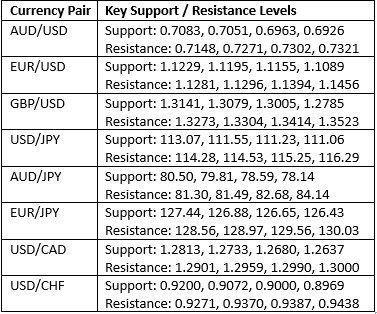 مستويات الدعم والمقاومة الرئيسية مستويات الدعم والمقاومة الرئيسية