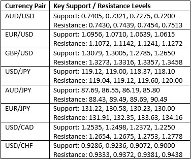 مستويات الدعم والمقاومة الرئيسية مستويات الدعم والمقاومة الرئيسية