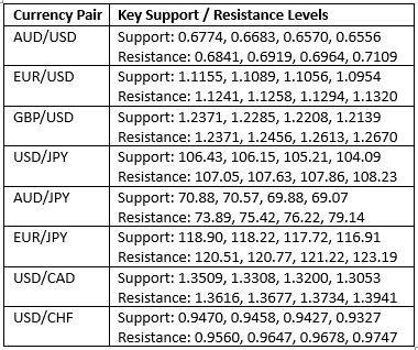 Key Support and Resistance Levels Key Support and Resistance Levels