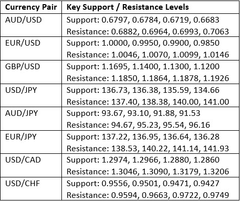 مستويات الدعم والمقاومة الرئيسية مستويات الدعم والمقاومة الرئيسية