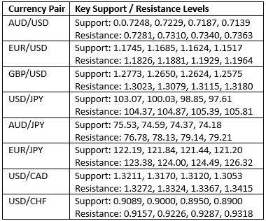 Key Support and Resistance Levels Key Support and Resistance Levels