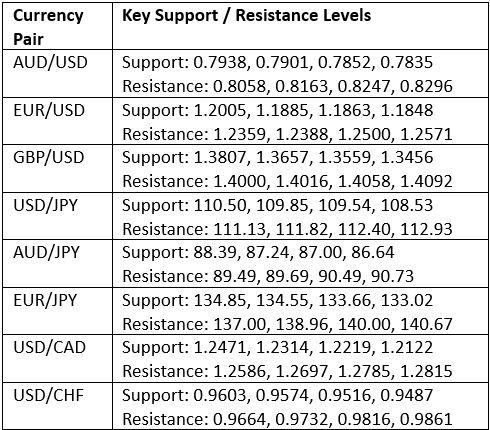 Livelli chiave supporti/resistenze