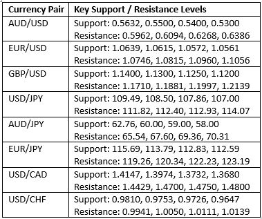 Key Support and Resistance Levels Key Support and Resistance Levels