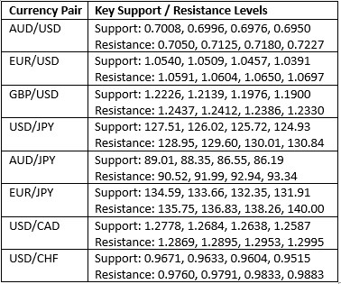 مستويات الدعم والمقاومة الرئيسية مستويات الدعم والمقاومة الرئيسية