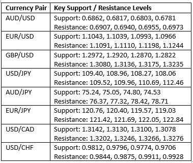 Livelli chiavi di supporto/resistenza    