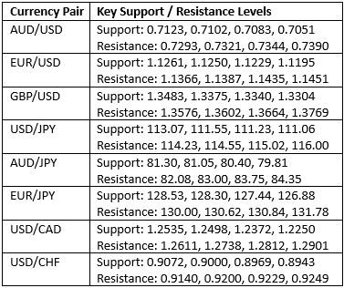 مستويات الدعم والمقاومة الرئيسية مستويات الدعم والمقاومة الرئيسية