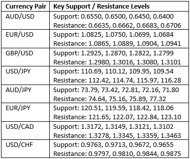 Livelli chiave di supporto e resistenza Livelli chiave di supporto e resistenza