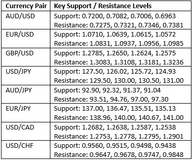 مستويات الدعم والمقاومة الرئيسية مستويات الدعم والمقاومة الرئيسية