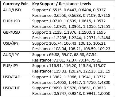 Key Support and Resistance Levels Key Support and Resistance Levels