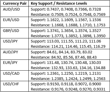 مستويات الدعم والمقاومة الرئيسية مستويات الدعم والمقاومة الرئيسية