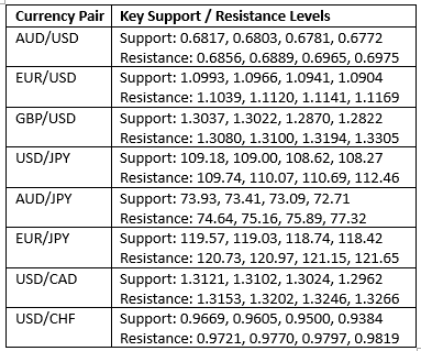 table12 Key Support and Resistance Levels