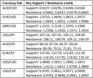 Key Support and Resistance Levels Key Support and Resistance Levels