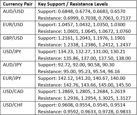 مستويات الدعم والمقاومة الرئيسية مستويات الدعم والمقاومة الرئيسية