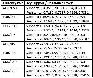 Key Support and Resistance Levels Key Support and Resistance Levels