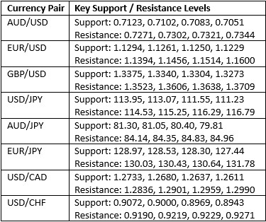 مستويات الدعم والمقاومة الرئيسية مستويات الدعم والمقاومة الرئيسية