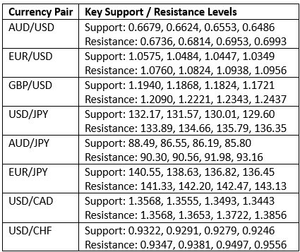 Key Support and Resistance Levels Key Support and Resistance Levels