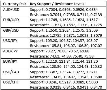 Key Support and Resistance Levels Key Support and Resistance Levels