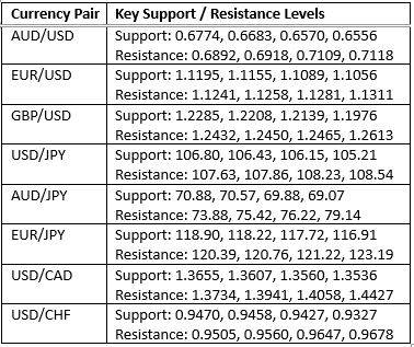 Key Support and Resistance Levels Key Support and Resistance Levels