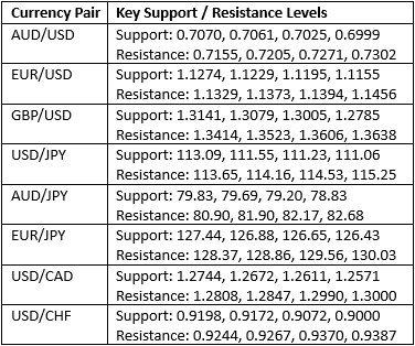 مستويات الدعم والمقاومة الرئيسية مستويات الدعم والمقاومة الرئيسية