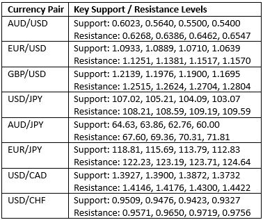 Key Support and Resistance Levels Key Support and Resistance Levels
