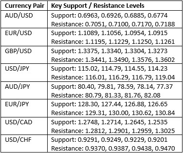مستويات الدعم والمقاومة الرئيسية مستويات الدعم والمقاومة الرئيسية