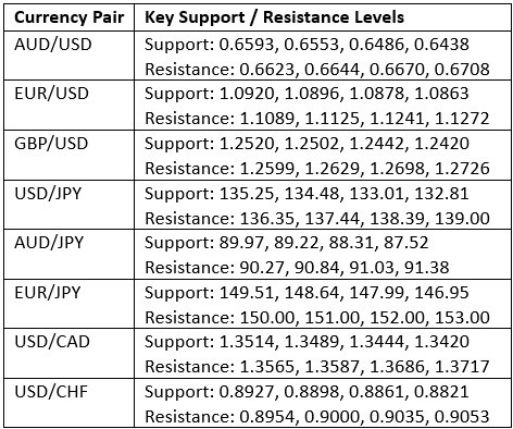 مستويات الدعم والمقاومة الرئيسية مستويات الدعم والمقاومة الرئيسية
