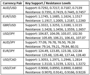 Livelli chiave di supporto e resistenza