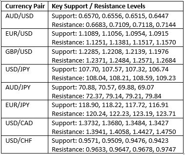 Key Support and Resistance Levels Key Support and Resistance Levels