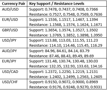 مستويات الدعم والمقاومة الرئيسية مستويات الدعم والمقاومة الرئيسية