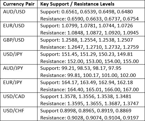 Key Support and Resistance Levels Chart 07/04 Key Support and Resistance Levels Chart 07/04