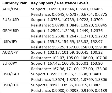 Key Support and Resistance Levels Chart Key Support and Resistance Levels Chart