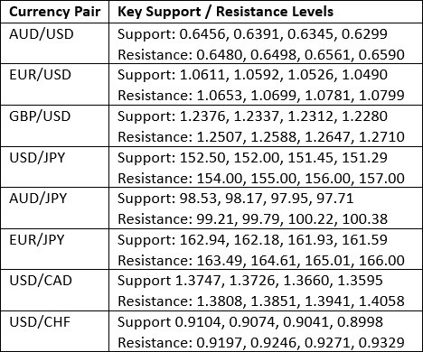 Key Support and Resistance Levels Chart