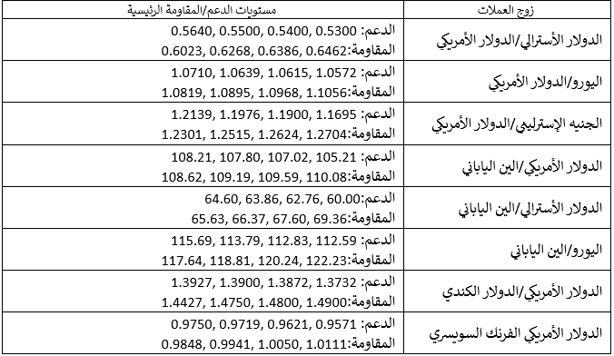 مستويات الدعم والمقاومة الرئيسية مستويات الدعم والمقاومة الرئيسية