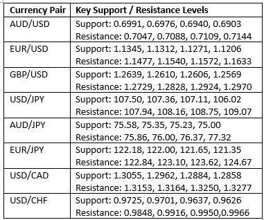 Livelli chiavi di supporto/resistenza  Livelli chiavi di supporto/resistenza