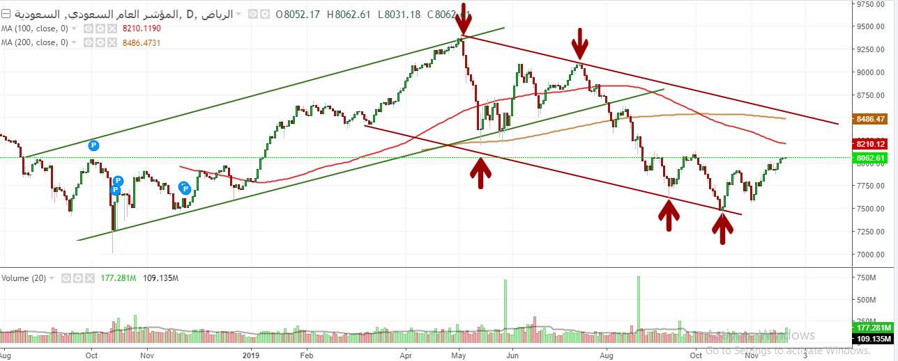 الرسم البياني للمؤشر السعودي العام