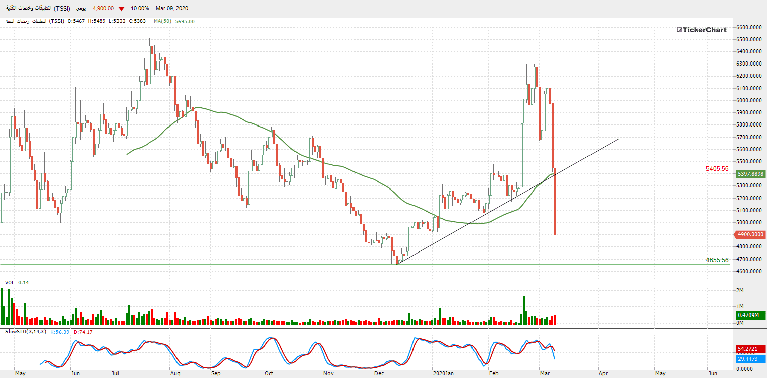 الرسم البياني لمؤشر قطاع التطبيقات وخدمات التقنية 