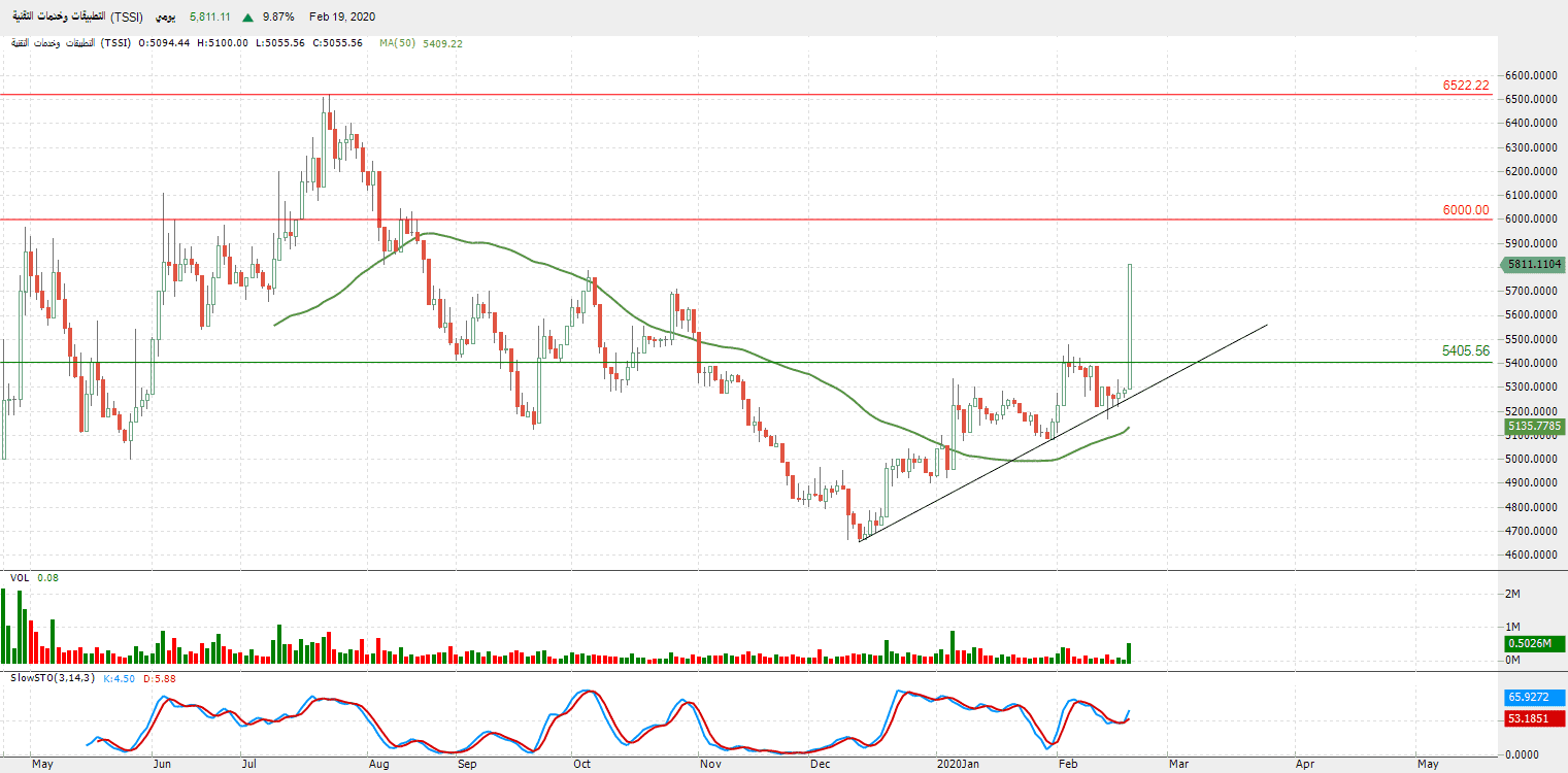 الرسم البياني لمؤشر قطاع التطبيقات والخدمات التقنية
