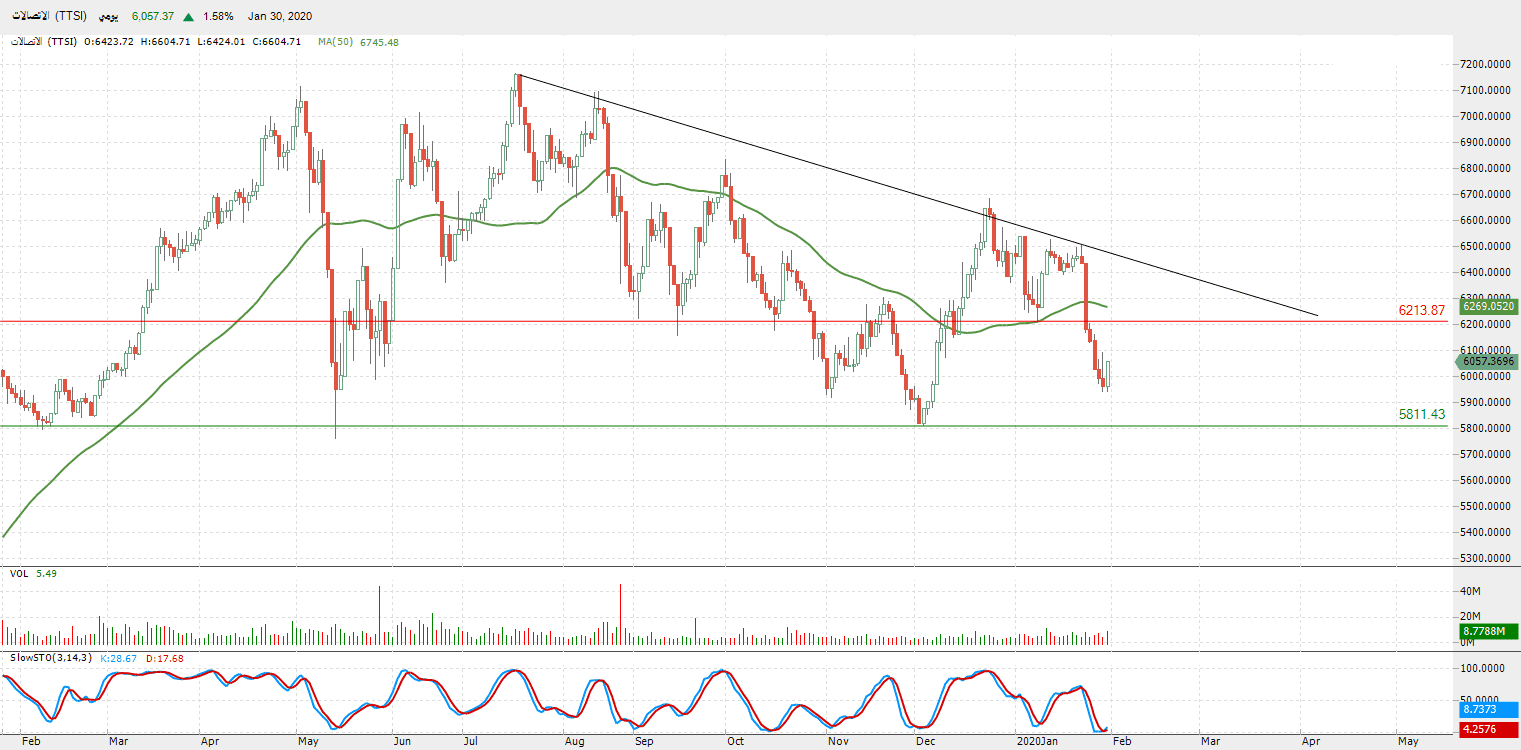 الرسم البياني لمؤشر قطاع الاتصالات
