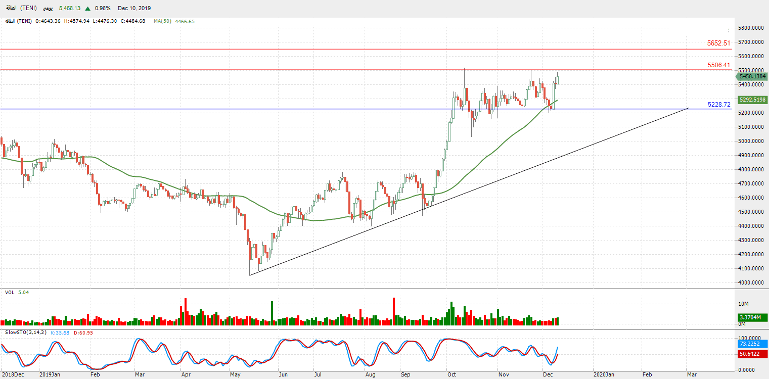 التحليل التقني لمؤشر قطاع الطاقة (TENI) 