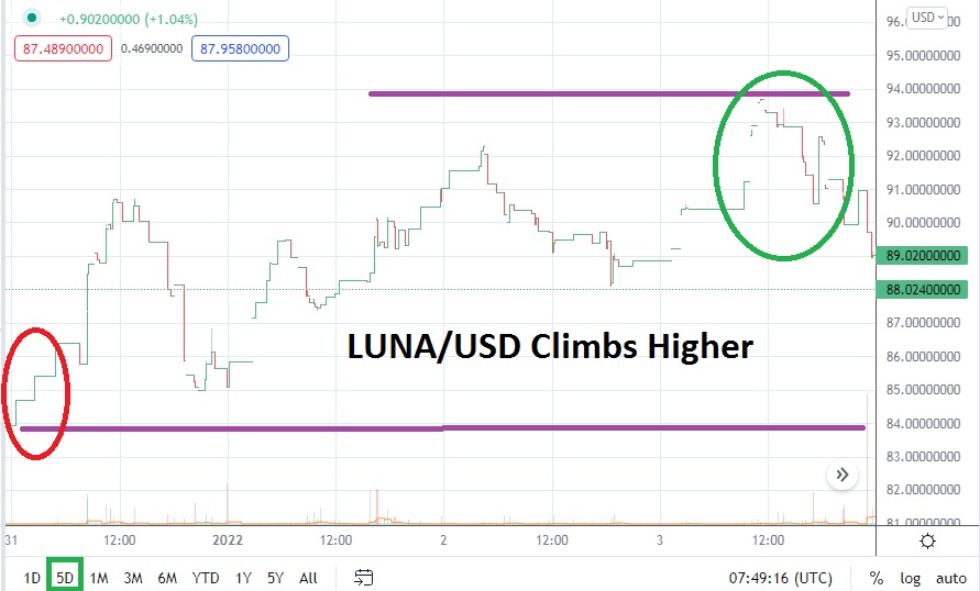 LUNA/USD LUNA/USD