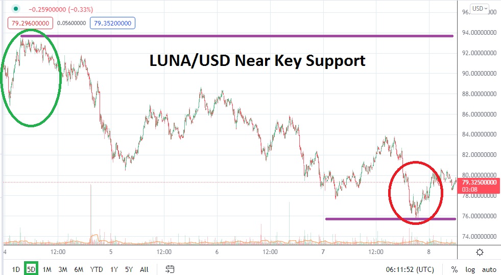 LUNA/USD LUNA/USD