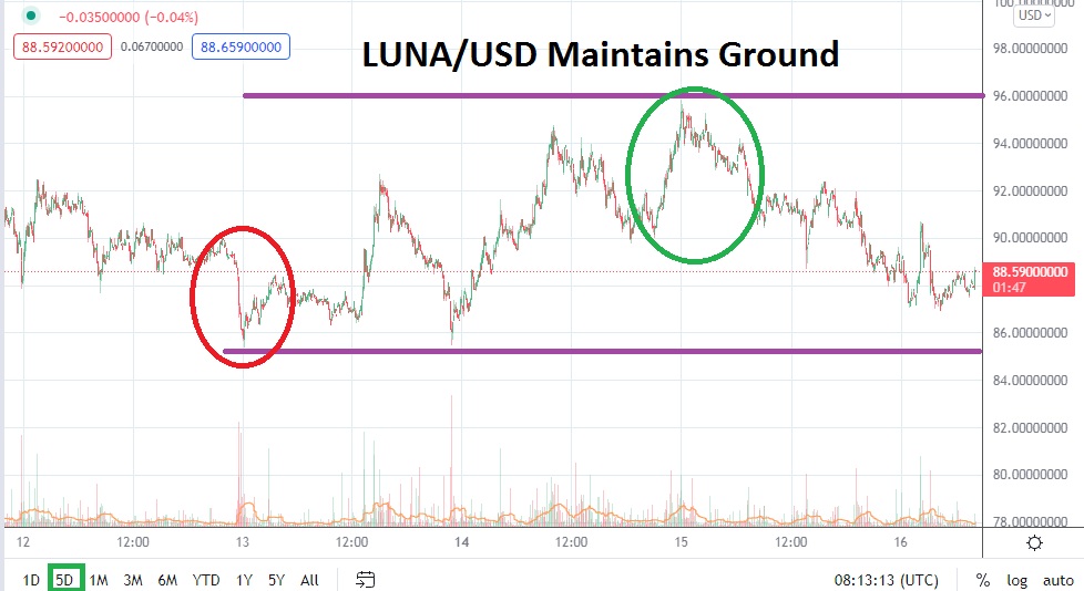 LUNA/USD LUNA/USD