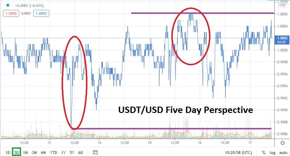 USDT/USD