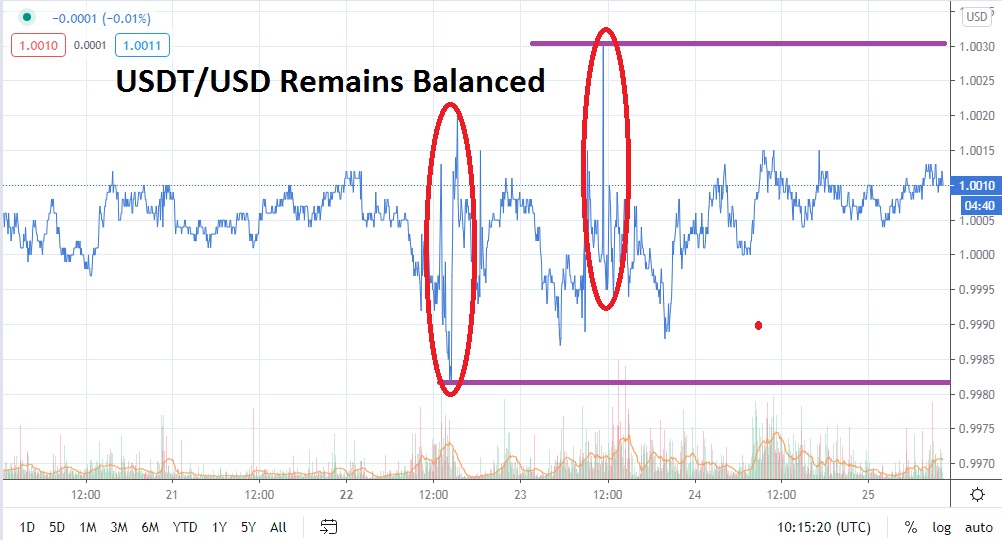 USDT/USD chart USDT/USD chart