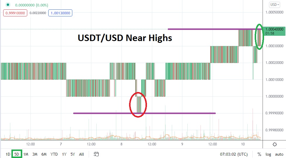 USDT/USD USDT/USD