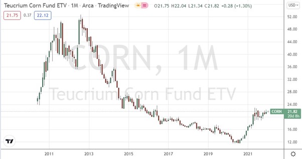 Teucrium Corn ETF Price Chart 2010-2022 Teucrium Corn ETF Price Chart 2010-2022