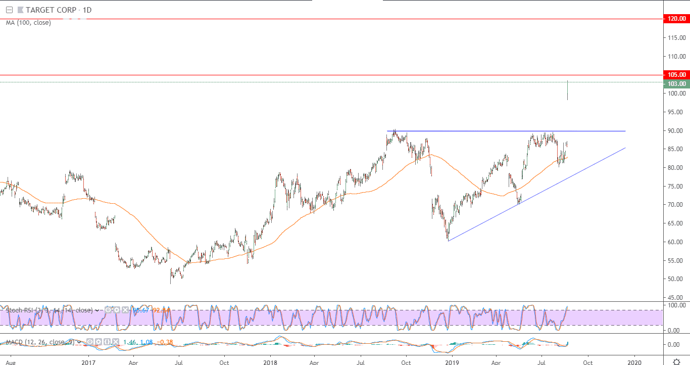 الرسم البياني لسهم شركة تارجت الأمريكية