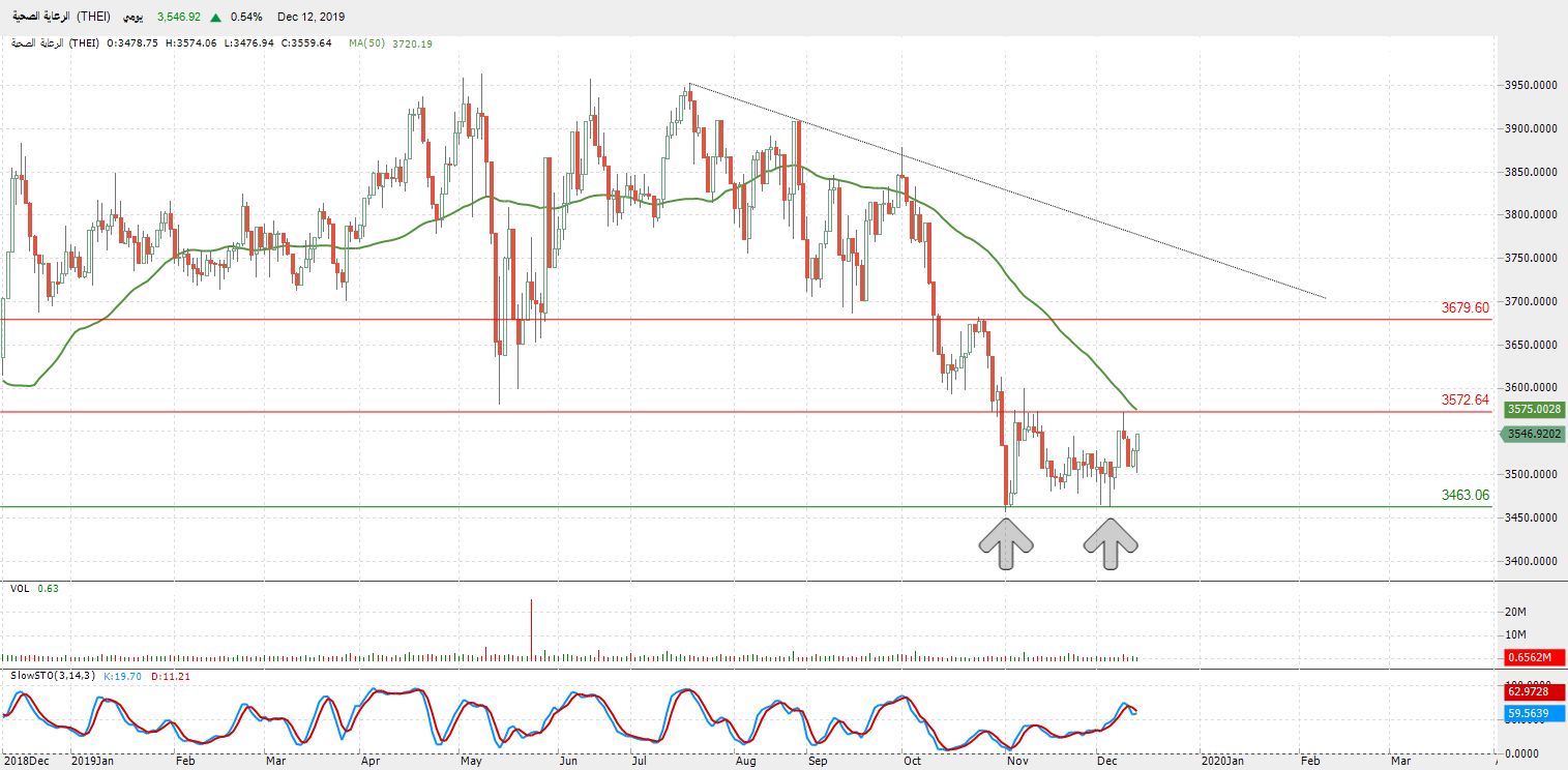 التحليل التقني لمؤشر قطاع الرعاية الصحية (THEI) التحليل التقني لمؤشر قطاع الرعاية الصحية (THEI)