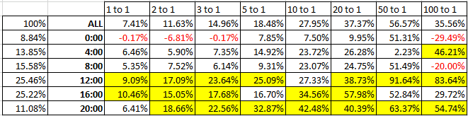 İşlem Saatleri Grafik 1 - 23 Şubat 2016